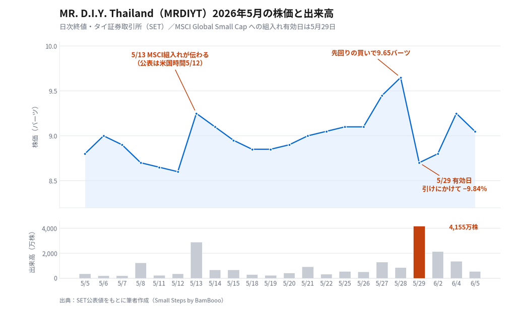 MR. D.I.Y. Thailand(MRDIYT)2026年5月の株価と出来高|MSCI有効日5月29日