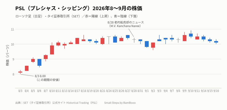 PSL(プレシャス・シッピング)株価ローソク足チャート 2026年8月3日〜9月16日