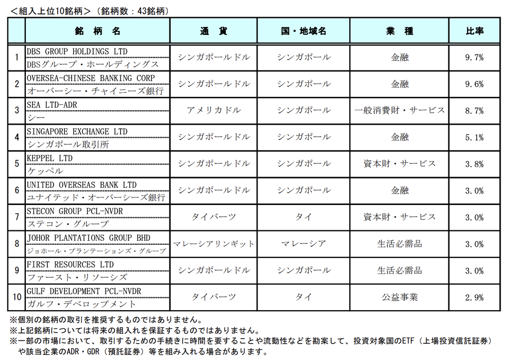 アセアン・ギガトレンド株式ファンド組入上位10銘柄のスクリーンショット