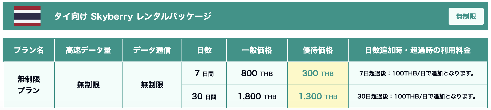 ベリーモバイルの料金表で、日本向けレンタルパッケージと、タイ向けレンタルパッケージがある。